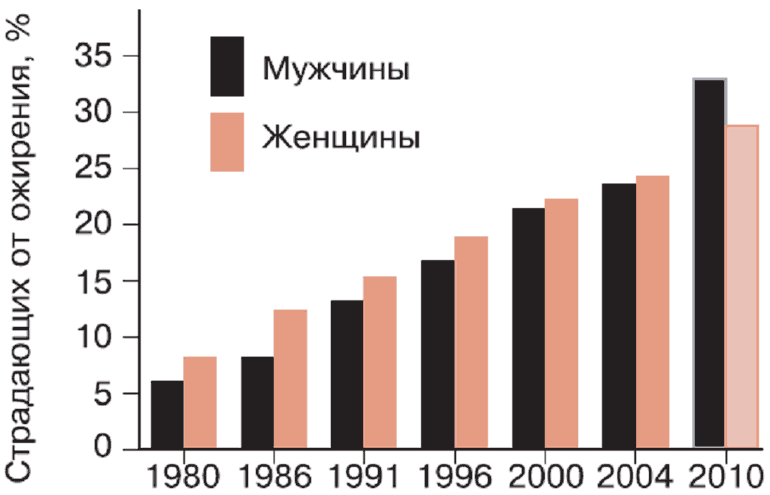 Процент людей. Избыточный вес статистика РФ. Диаграмма ожирения в мире. Статистика людей с ожирением в мире по годам. Статистика избыточного веса в России.